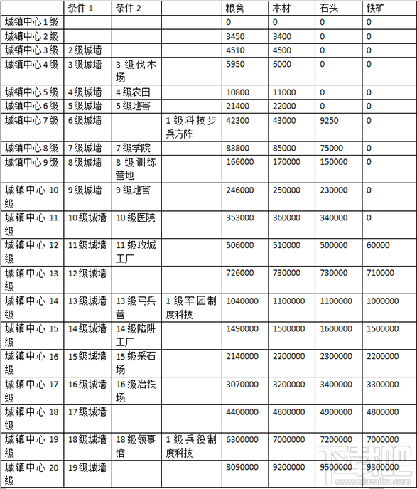 文明霸业手游主城升级有什么条件？文明霸业手游主城升级条件介绍