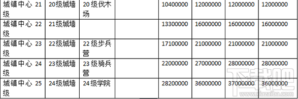 文明霸业手游主城升级有什么条件？文明霸业手游主城升级条件介绍