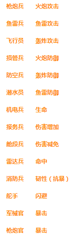 舰指太平洋船员系统怎么招募 舰指太平洋船员系统属性是什么