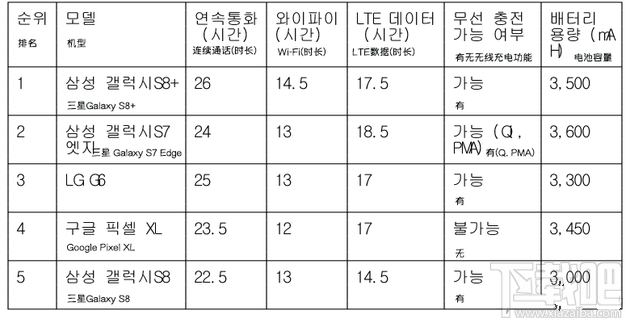 获《消费者报告》电池性能评比第一 三星Galaxy S8+比分又领跑
