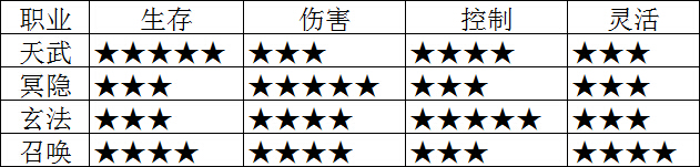 征途2手游哪个职业比较厉害？征途2手游职业属性大对比
