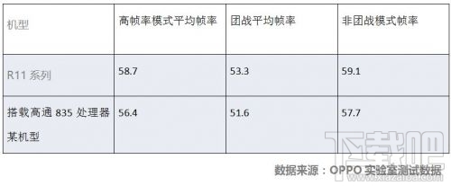 OPPO R11 Plus今日首发：支持王者荣耀多核多线程