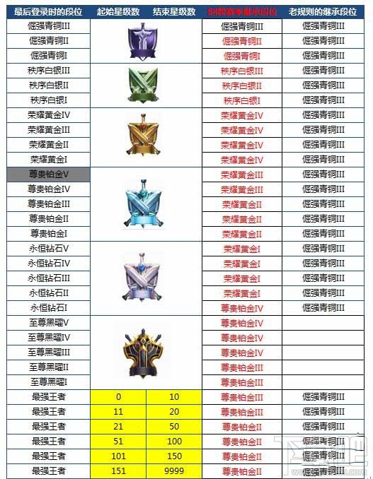 王者荣耀S8新赛季段位继承方式怎么样？王者荣耀S8新赛季掉段规则是什么？