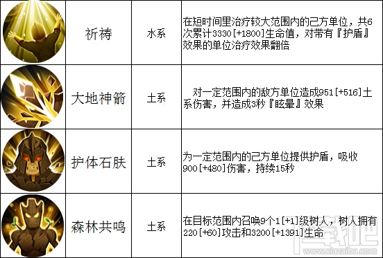 魔法门之英雄无敌战争纪元罗伊德好用吗？魔法门之英雄无敌罗伊德技能属性详解