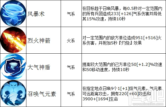魔法门之英雄无敌战争纪元希娃好用吗？魔法门之英雄无敌希娃技能属性详解
