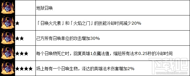 魔法门之英雄无敌战争纪元泽达怎么样？魔法门之英雄无敌泽达技能属性详解