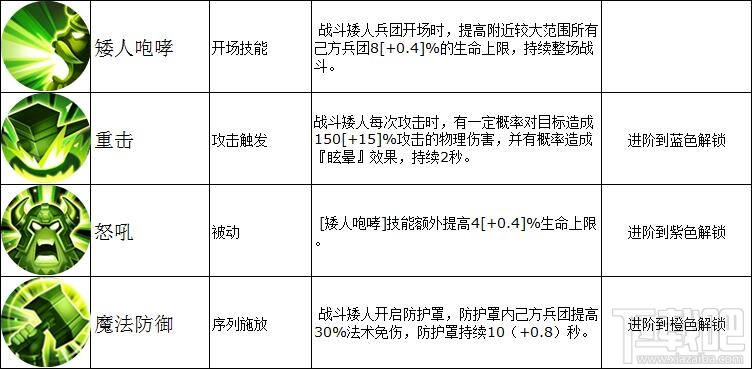 魔法门之英雄无敌壁垒兵团战斗矮人怎么样？魔法门之英雄无敌战斗矮人技能属性详解