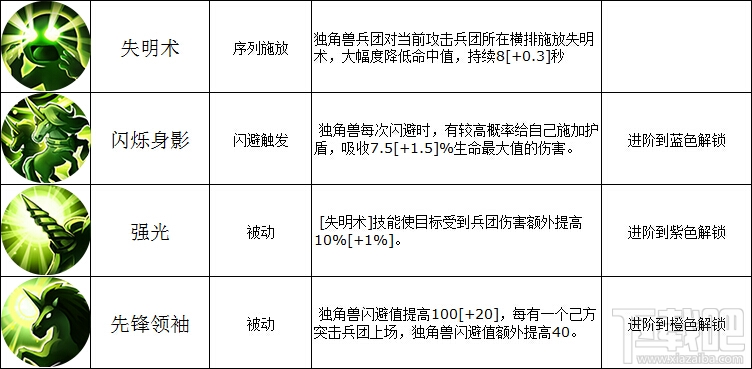 魔法门之英雄无敌战争纪元壁垒兵团独角兽好用吗？魔法门之英雄无敌独角兽技能属性详解