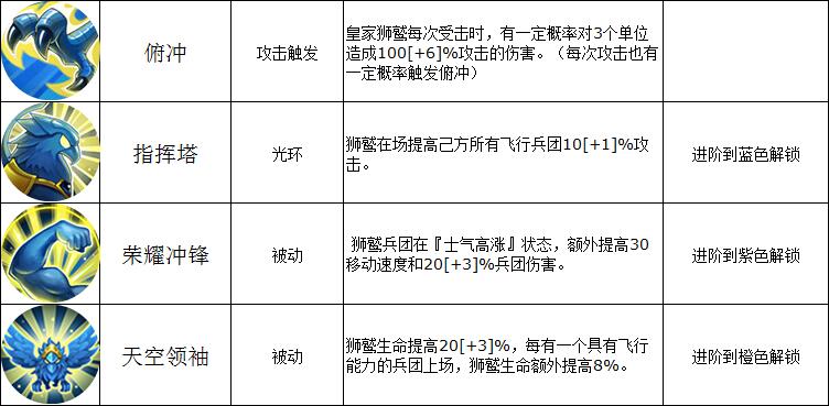 魔法门之英雄无敌战争纪元皇家狮鹫怎么样？魔法门之英雄无敌皇家狮鹫详解