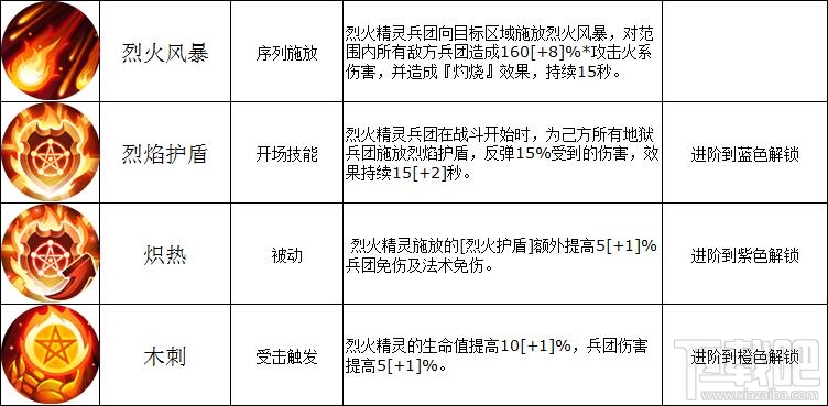 魔法门之英雄无敌战争纪元地狱兵团烈火精灵好用吗？魔法门之英雄无敌烈火精灵详解