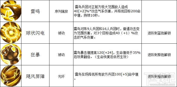 魔法门之英雄无敌战争纪元据点兵团雷鸟怎么样？魔法门之英雄无敌雷鸟技能详解