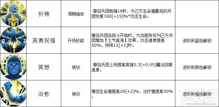 魔法门之英雄无敌战争纪元壁垒兵团僧侣好用吗？魔法门之英雄无敌僧侣技能属性详解