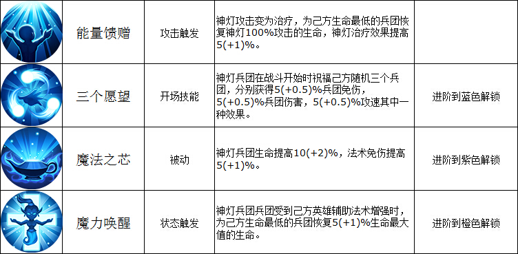 魔法门之英雄无敌战争纪元塔楼兵团神灯技能属性详解