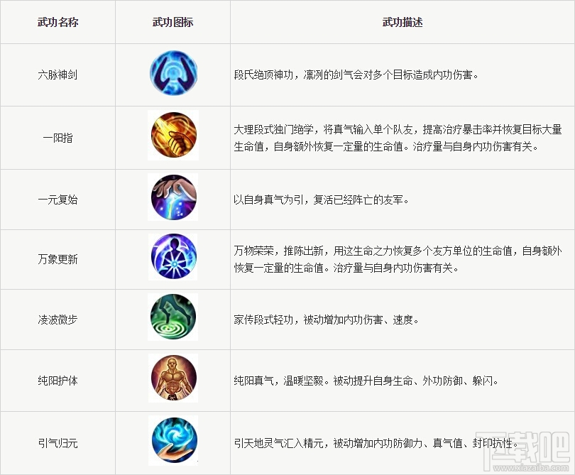 神雕侠侣手游大理派怎么样？神雕侠侣手游大理派技能属性详解