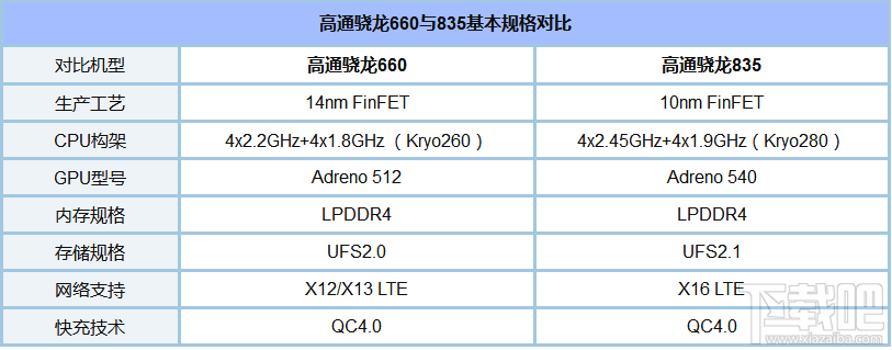骁龙835和骁龙660哪个好？高通骁龙660和骁龙835区别对比