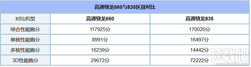 骁龙835和骁龙660哪个好？高通骁龙660和骁龙835区别对比