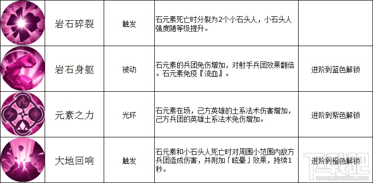 魔法门之英雄无敌战争纪元石元素怎么样？英雄无敌战争纪元石元素技能属性详解