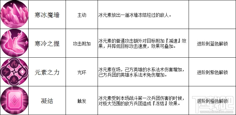 魔法门之英雄无敌战争纪元冰元素怎么样?魔法门之英雄无敌战争纪元冰元素技能详解