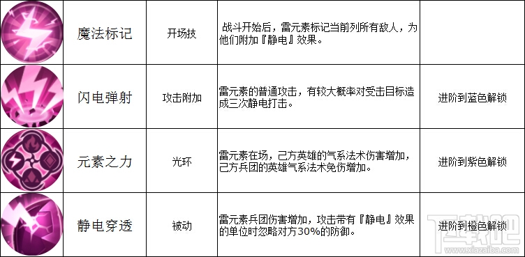魔法门之英雄无敌战争纪元雷元素技能属性图鉴