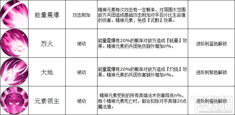 魔法门之英雄无敌战争纪元精神元素技能属性图鉴