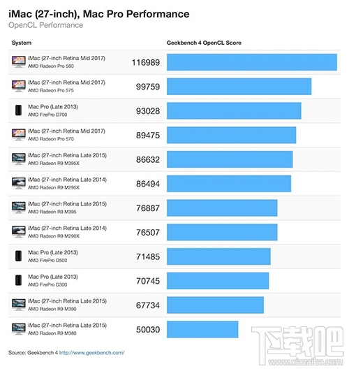 新款27英寸iMac跑分怎么样？苹果新款27 英寸iMac 跑分测试