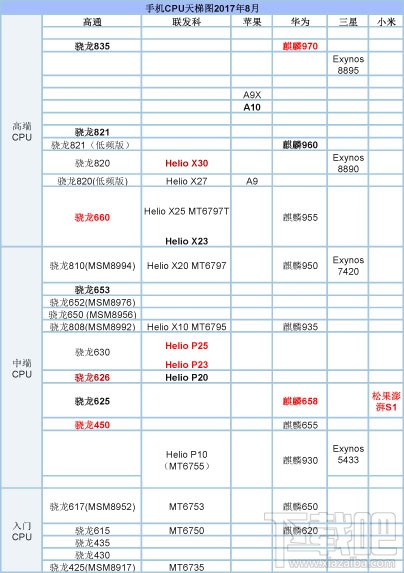 手机cpu天梯图2017性能榜 手机cpu排行榜(手机cpu天梯图2017年12月)