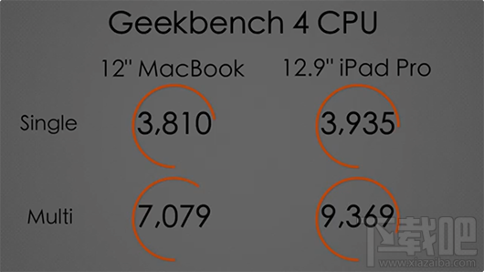 12英寸MacBook与12.9英寸iPad Pro哪个比较好？MacBook与iPad Pro对比评测