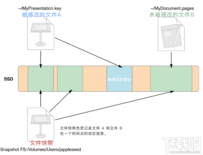  APFS是什么？macOS APFS的优势有哪些？