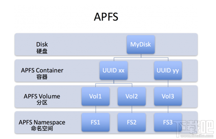  APFS是什么？macOS APFS的优势有哪些？