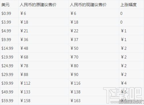 Steam游戏国区价格涨了多少？Steam游戏国区售价涨幅表