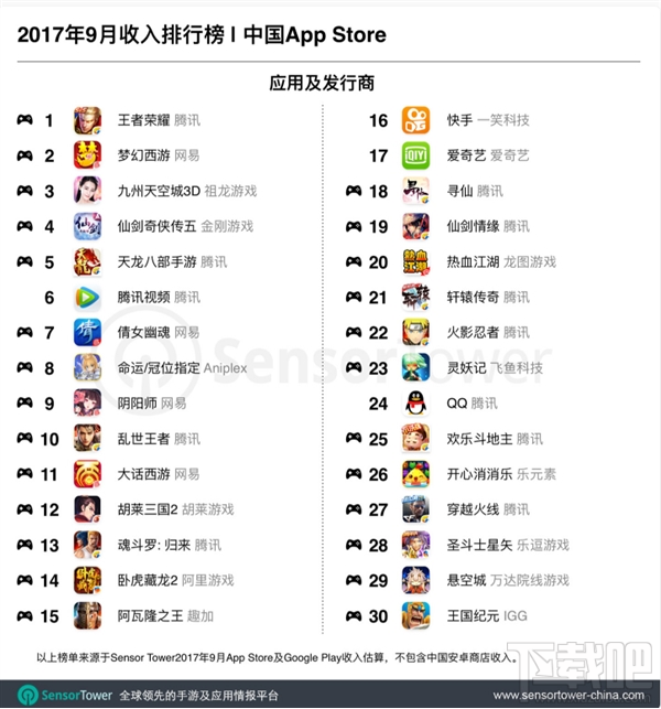2017年9月国内App收入排行榜：《王者荣耀》位居榜首