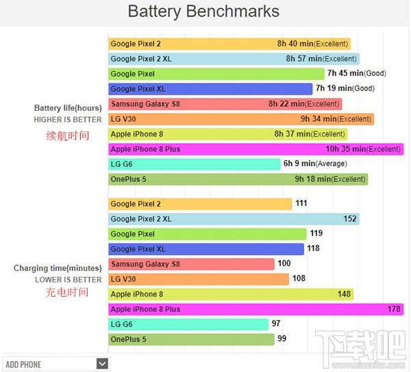 谷歌Pixel 2/XL电池续航能力好吗？谷歌Pixel2/XL电池测试