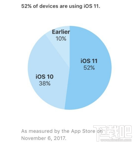 iOS11用户安装率：已达52%