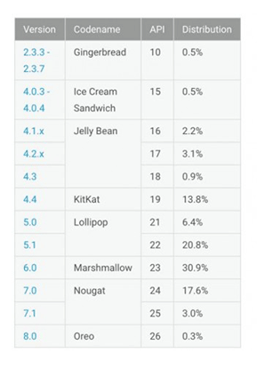 安卓8.0市场占有率：仅为0.3%
