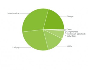 安卓8.0市场占有率：仅为0.3%