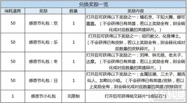王者荣耀感恩节美食怎么收集？王者荣耀感恩节美食怎么兑换？