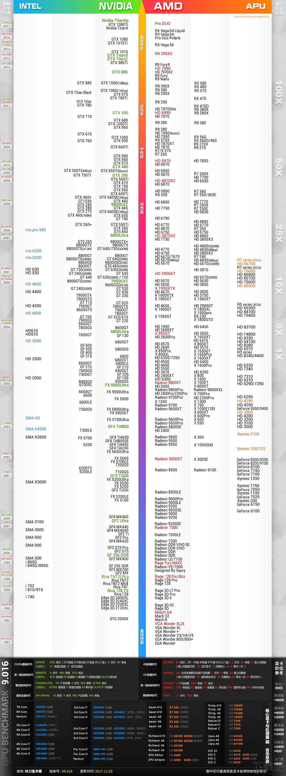 12月显卡天梯图2017 桌面级显卡天梯图