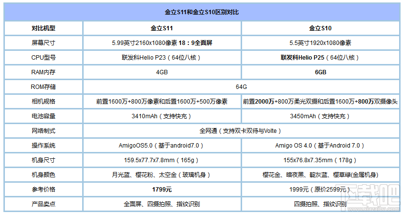 金立S11和金立S10有什么区别？金立S11和金立S10买哪个好？