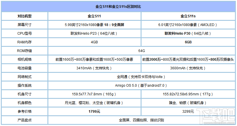 金立S11和金立S11s哪个好？金立S11s和金立S11区别对比