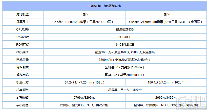 一加5T和一加5哪个好？一加5T和一加5区别对比介绍