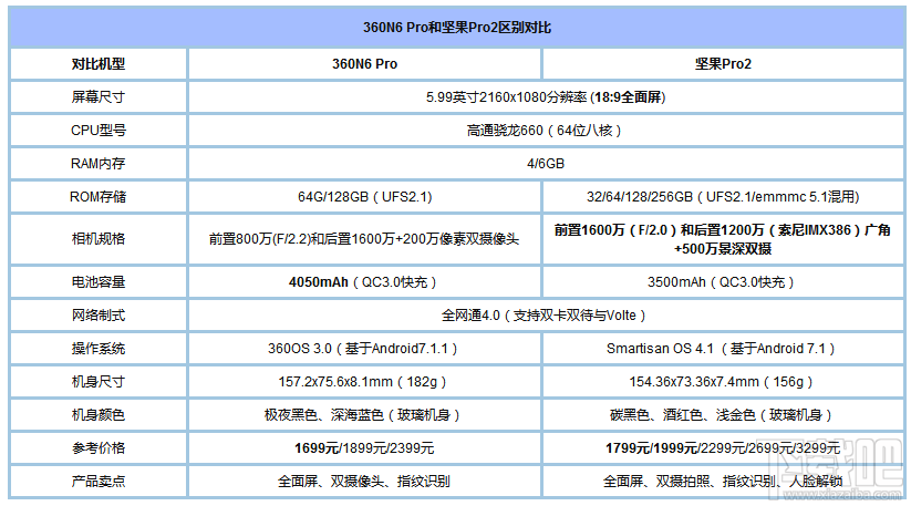 坚果Pro2和360N6 Pro2哪个好？360N6 Pro和坚果Pro2区别对比