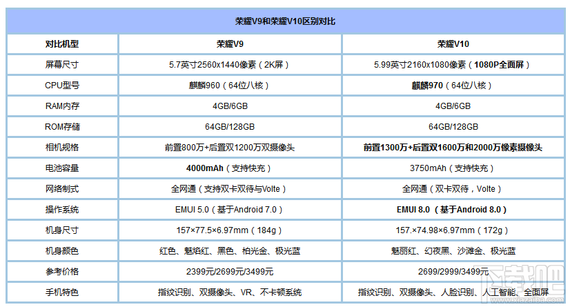 荣耀V10和V9有什么区别？荣耀V10和荣耀V9区别对比