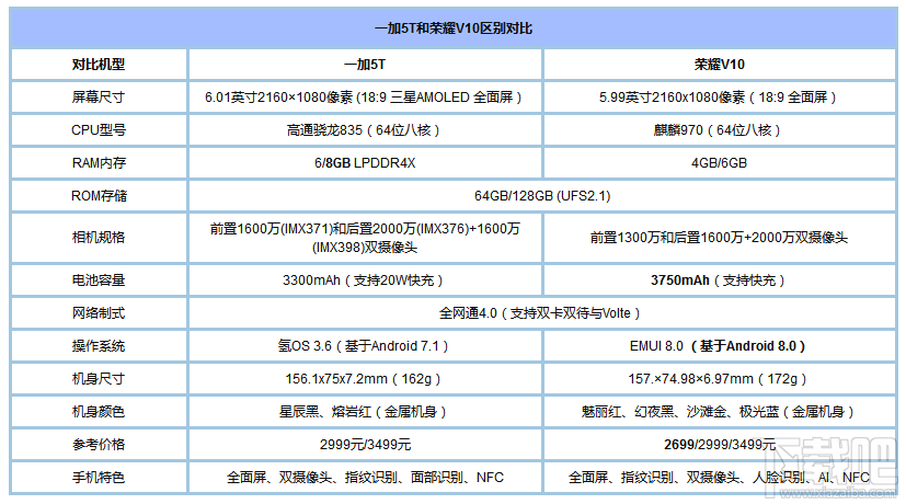 荣耀V10和一加5T买哪个好？一加5T和荣耀V10区别对比