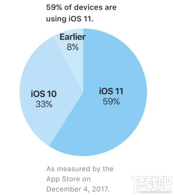 苹果：iOS11安装率达59%