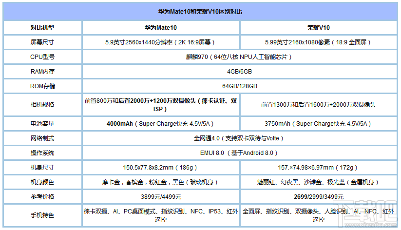 荣耀V10和华为Mate10哪个好？华为Mate10和荣耀V10区别对比