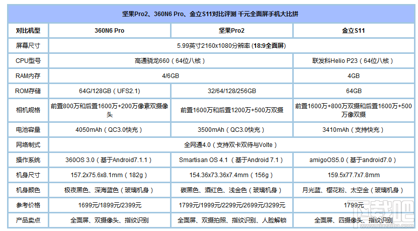 2017千元全面屏手机哪个好？坚果Pro2/360N6 Pro/金立S11区别对比