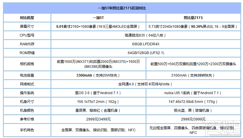 一加5T和努比亚Z17S哪个好？努比亚Z17S和一加5T区别对比