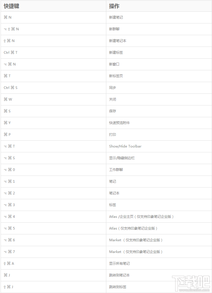 印象笔记Mac版快捷键有哪些？印象笔记Mac版快捷键大全