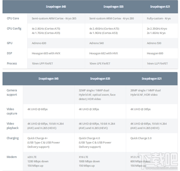 骁龙835和骁龙845哪个好？骁龙835/845处理器参数对比
