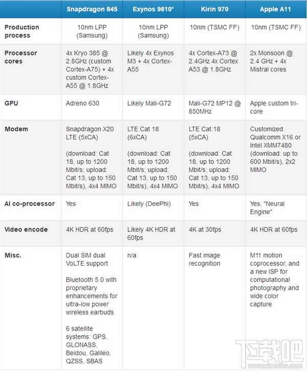 骁龙845/麒麟970/苹果A11处理器性能对比分析